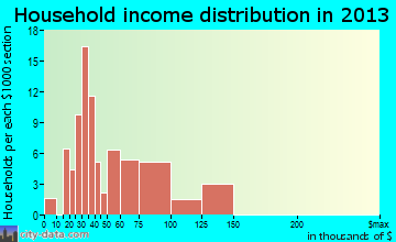 South Windham, CT household income