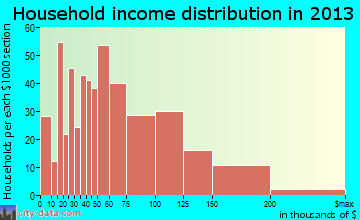 Southwood Acres household income distribution