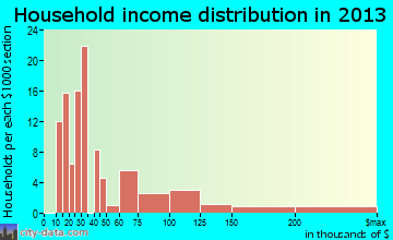 South Woodstock, CT household income