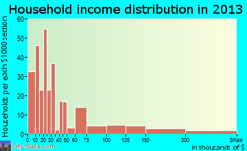 Storrs household income distribution