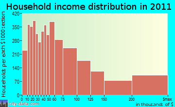 Stamford household income distribution