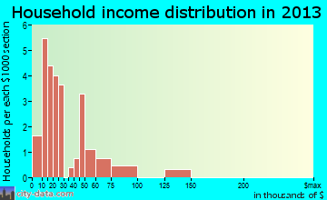 Beaverton household income distribution