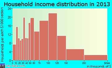 Pike Road household income distribution