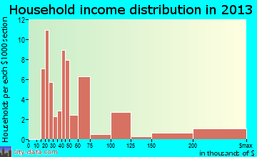 Suffield Depot household income distribution