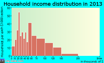 Terryville household income distribution
