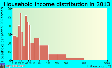 Thompsonville household income distribution