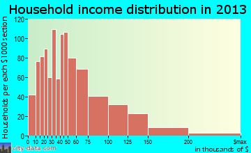Wallingford Center household income distribution