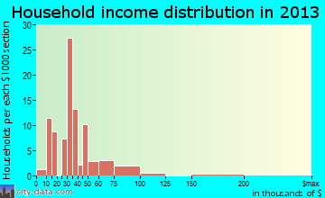Wauregan household income distribution