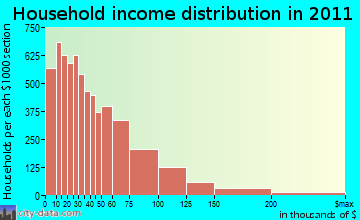 Waterbury household income distribution