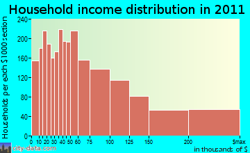 West Hartford household income distribution