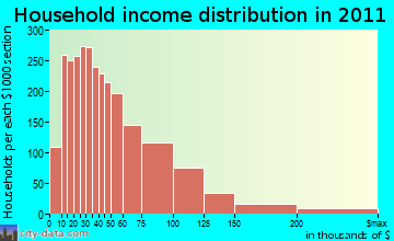 West Haven household income distribution