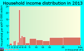 West Simsbury household income distribution