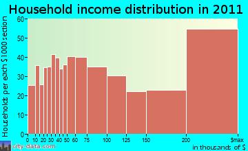 Westport household income distribution