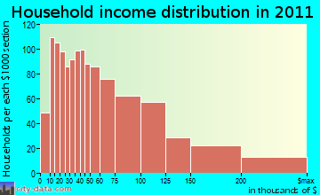Wethersfield household income distribution