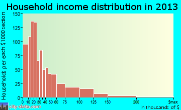 Willimantic household income distribution