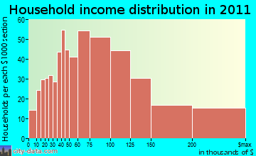 Brookfield household income distribution