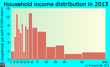 Woodmont household income distribution