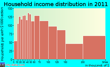 Fairfield, CT household income