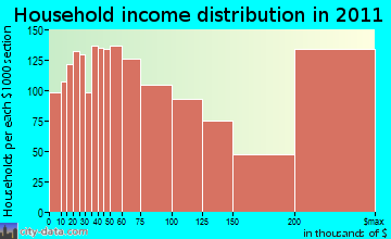 Greenwich household income distribution