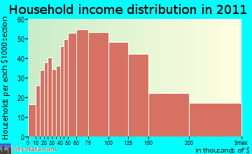 Monroe household income distribution