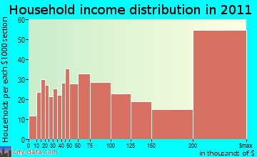 New Canaan household income distribution