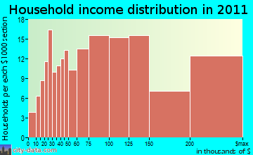 Redding household income distribution