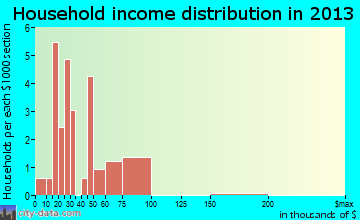 Leipsic household income distribution
