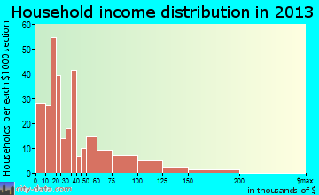 Laurel household income distribution