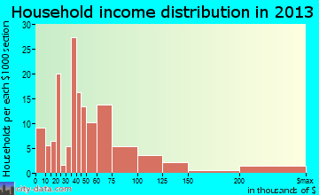 Lewes household income distribution