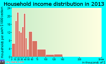 Long Neck, DE household income