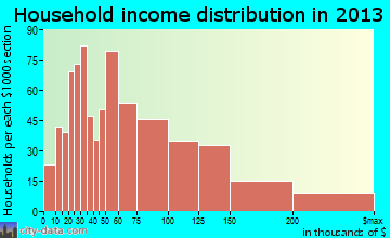 Middletown household income distribution