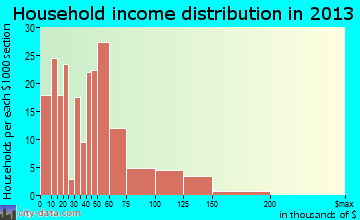 Millsboro household income distribution