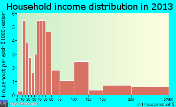 Millville household income distribution
