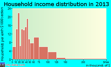 Milton household income distribution