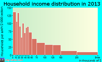 Newark household income distribution