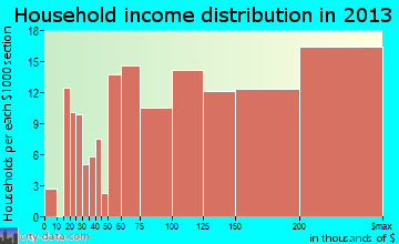 North Star household income distribution