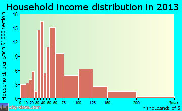 Ocean View household income distribution