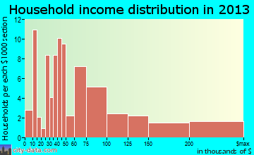 Rehoboth Beach household income distribution