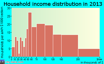 Pike Creek household income distribution