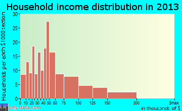 Rising Sun-Lebanon household income distribution