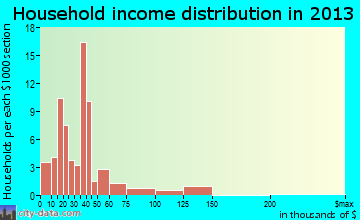 Pisgah household income distribution