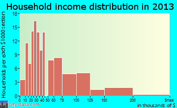 Kent Acres household income distribution