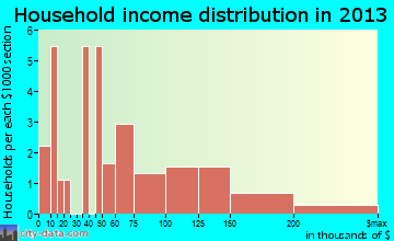 Slaughter Beach, DE household income
