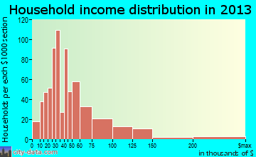 Smyrna household income distribution