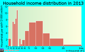 Townsend, DE household income
