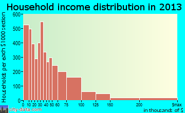 Wilmington household income distribution