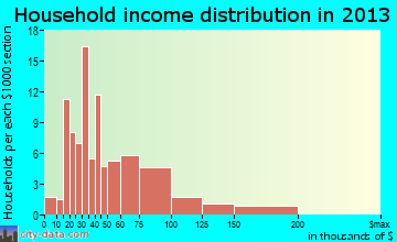 Wyoming household income distribution