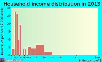 Woodside East household income distribution