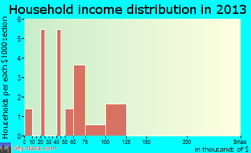 Hartly household income distribution