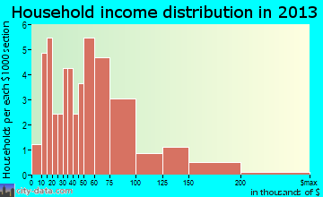 Houston household income distribution